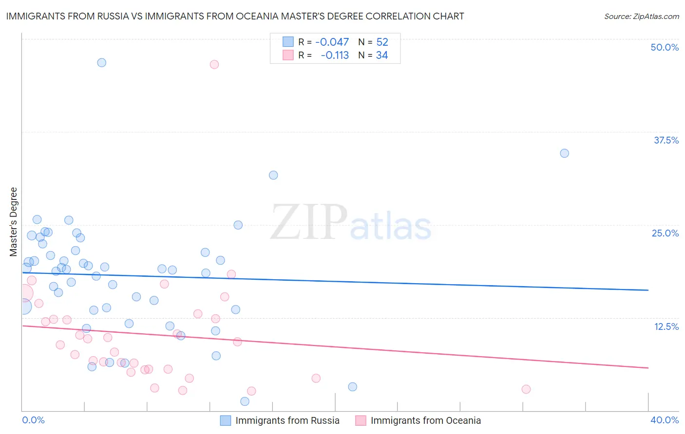 Immigrants from Russia vs Immigrants from Oceania Master's Degree