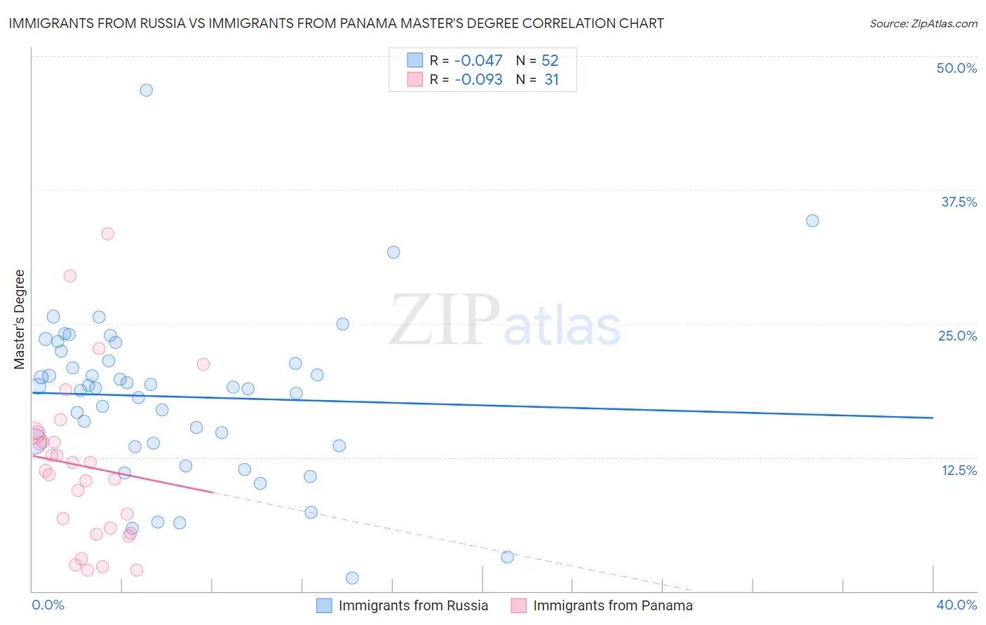 Immigrants from Russia vs Immigrants from Panama Master's Degree