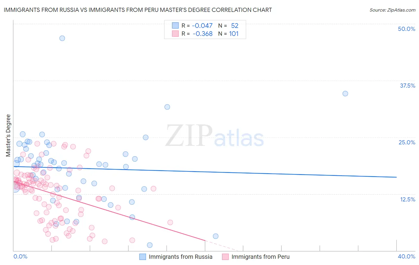 Immigrants from Russia vs Immigrants from Peru Master's Degree