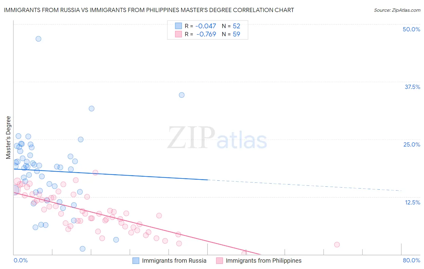 Immigrants from Russia vs Immigrants from Philippines Master's Degree