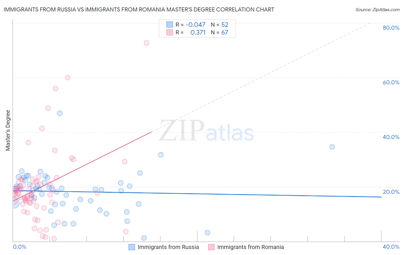 Immigrants from Russia vs Immigrants from Romania Master's Degree