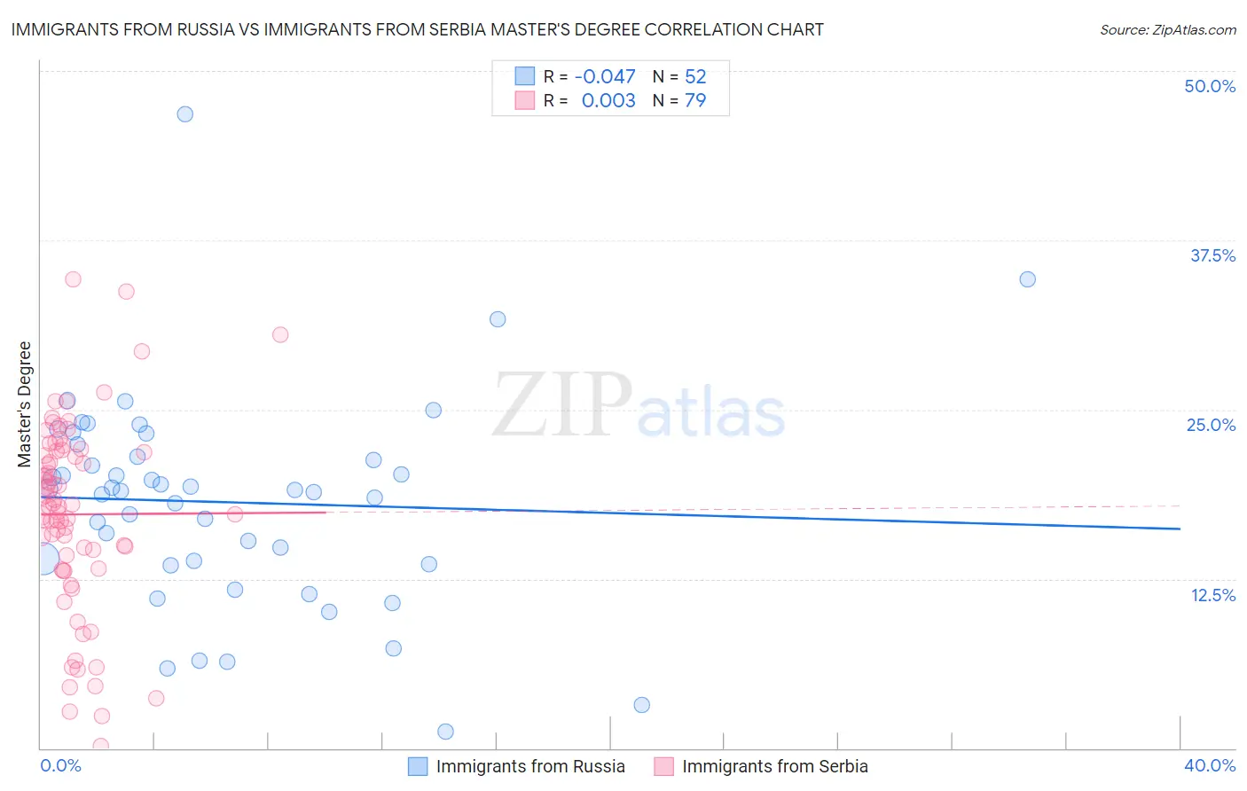 Immigrants from Russia vs Immigrants from Serbia Master's Degree