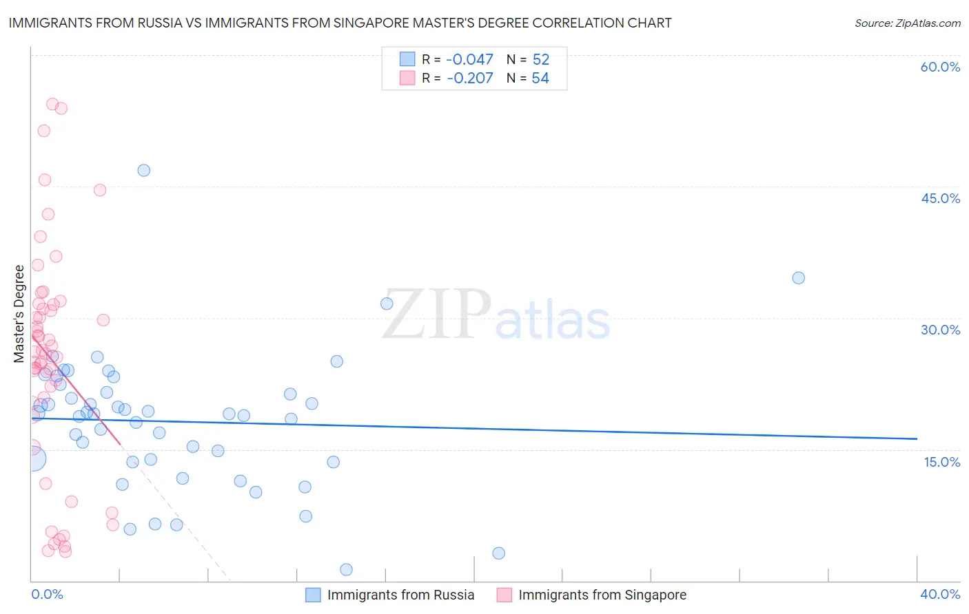 Immigrants from Russia vs Immigrants from Singapore Master's Degree