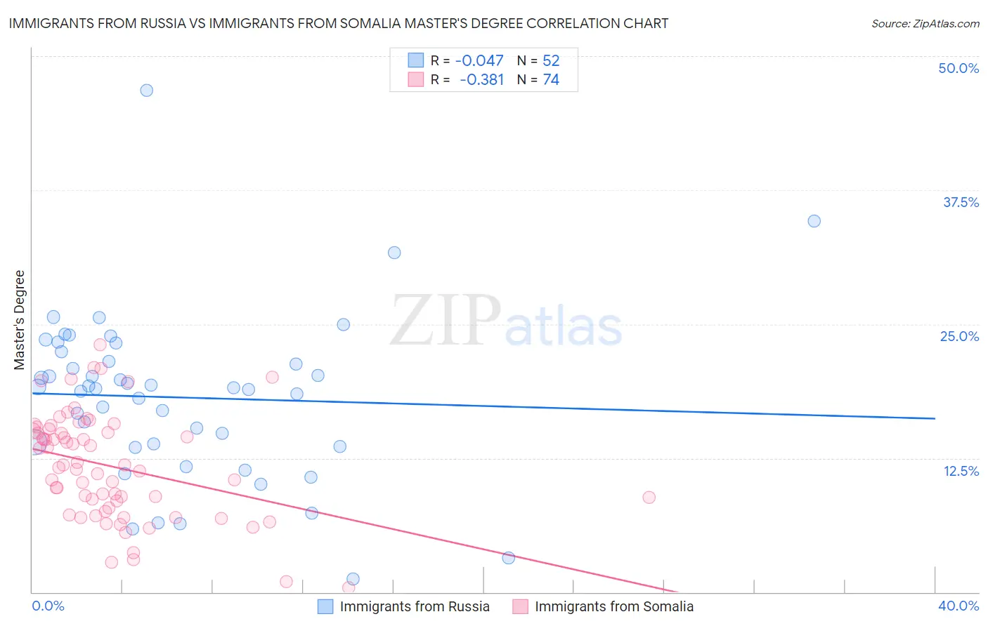 Immigrants from Russia vs Immigrants from Somalia Master's Degree