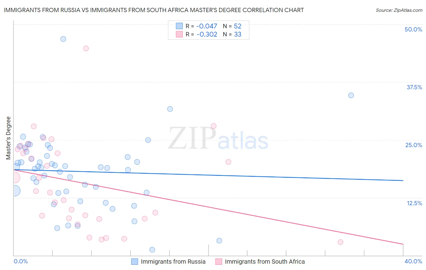 Immigrants from Russia vs Immigrants from South Africa Master's Degree