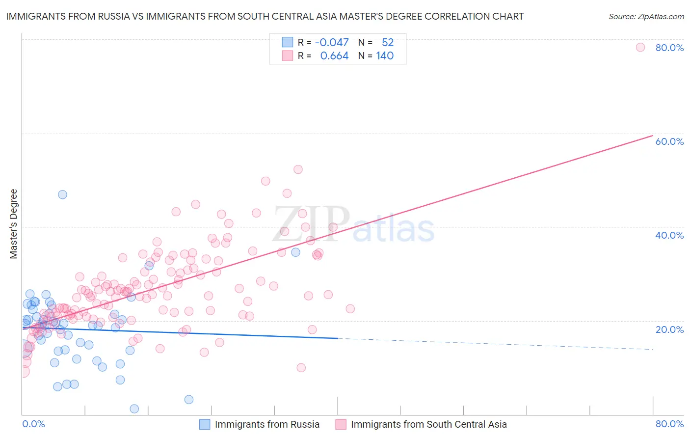 Immigrants from Russia vs Immigrants from South Central Asia Master's Degree