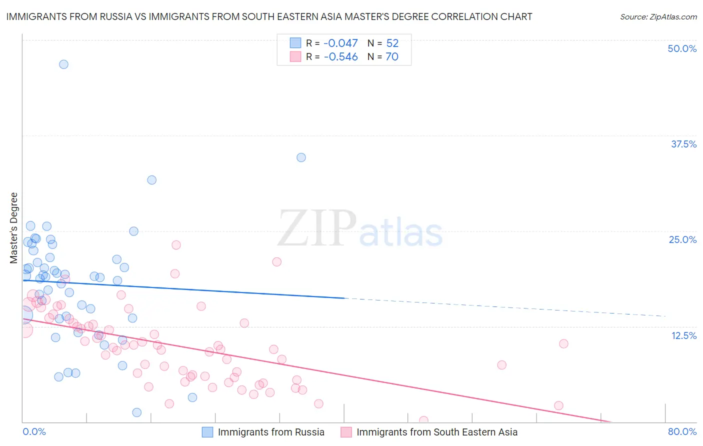 Immigrants from Russia vs Immigrants from South Eastern Asia Master's Degree