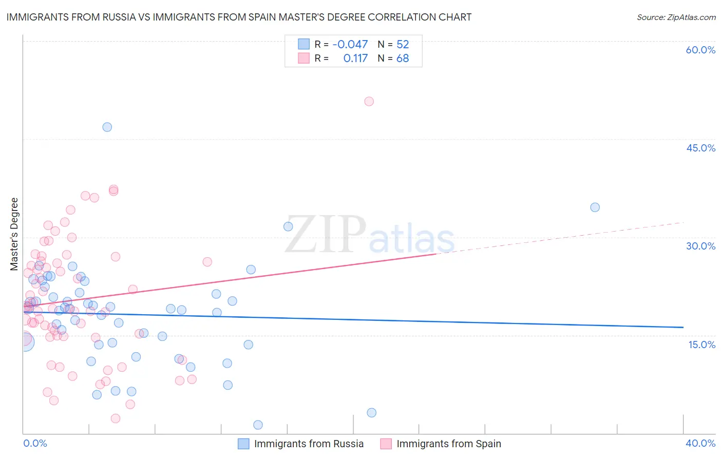 Immigrants from Russia vs Immigrants from Spain Master's Degree