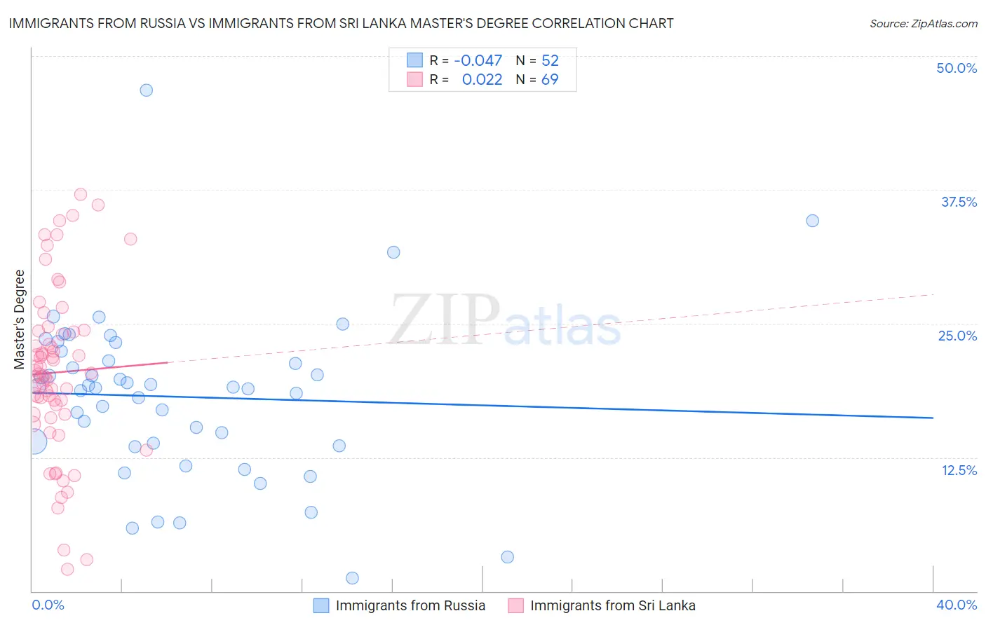 Immigrants from Russia vs Immigrants from Sri Lanka Master's Degree