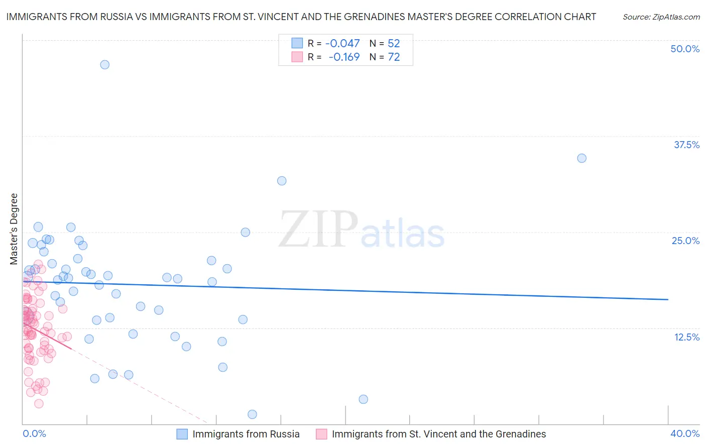 Immigrants from Russia vs Immigrants from St. Vincent and the Grenadines Master's Degree