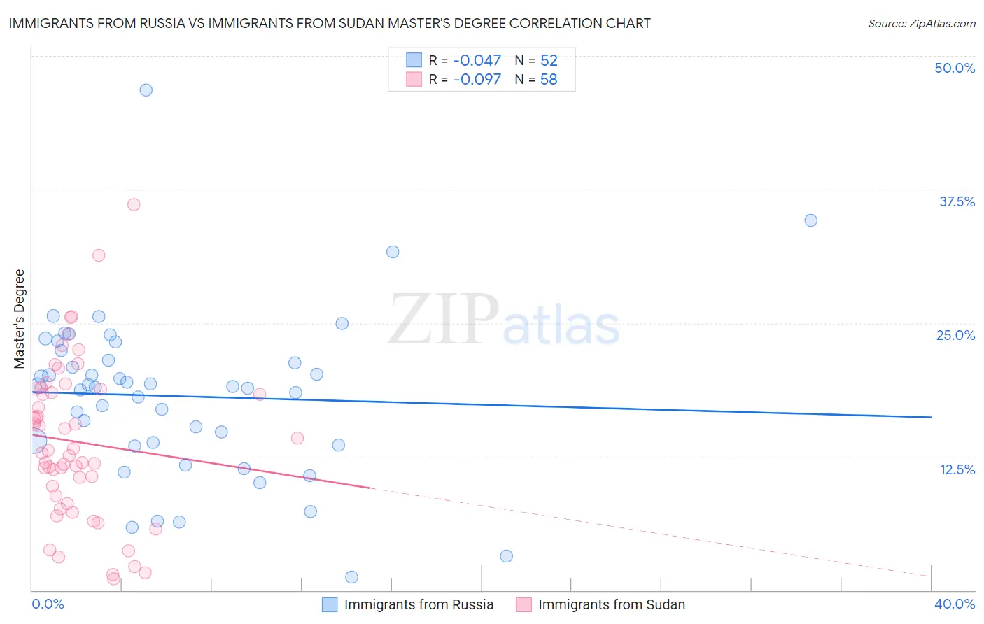 Immigrants from Russia vs Immigrants from Sudan Master's Degree