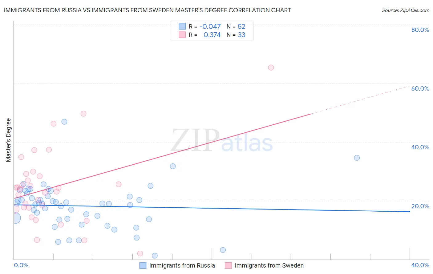 Immigrants from Russia vs Immigrants from Sweden Master's Degree