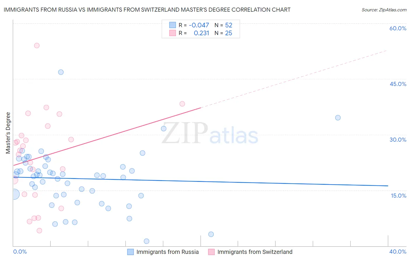 Immigrants from Russia vs Immigrants from Switzerland Master's Degree