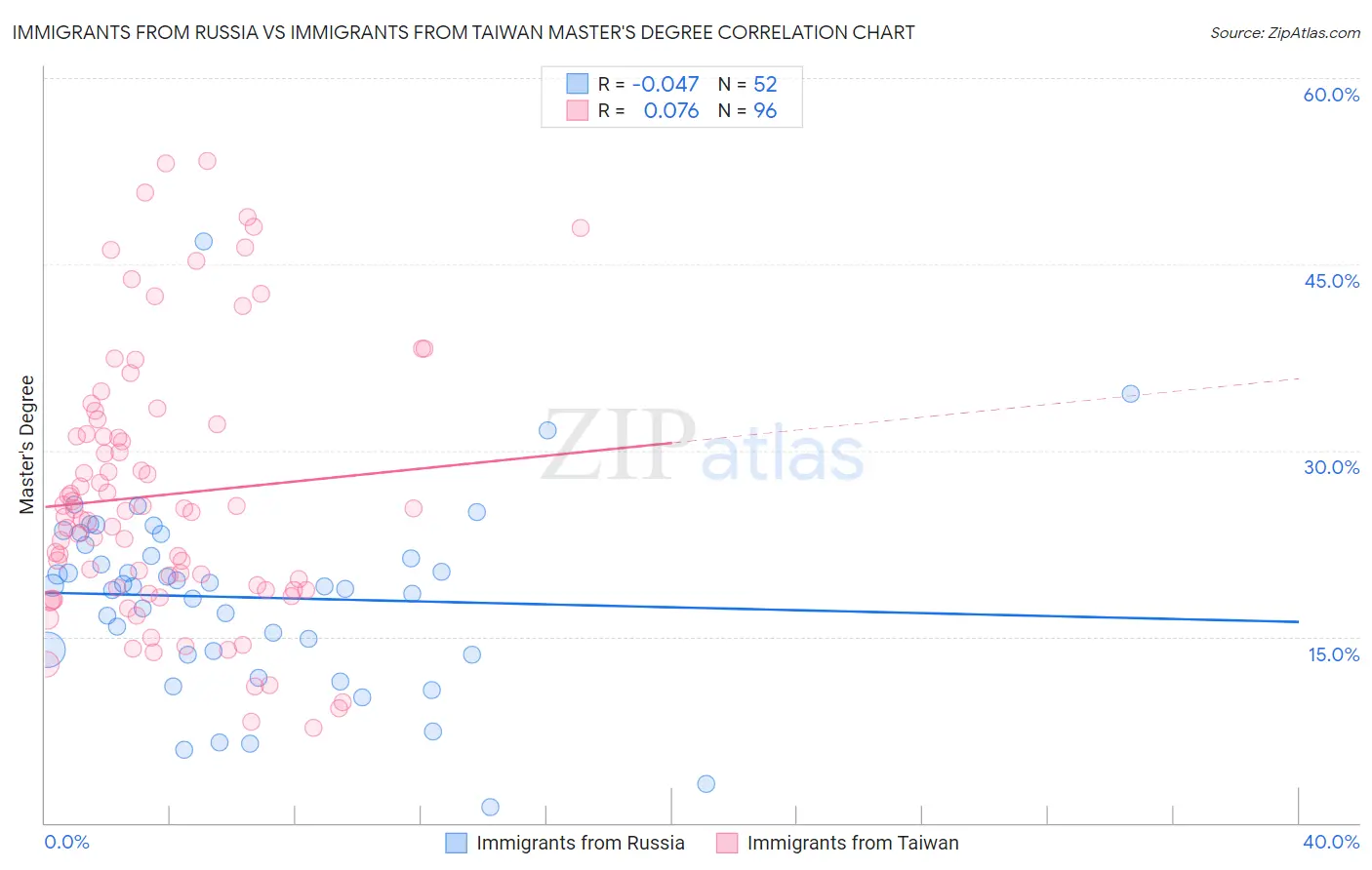 Immigrants from Russia vs Immigrants from Taiwan Master's Degree