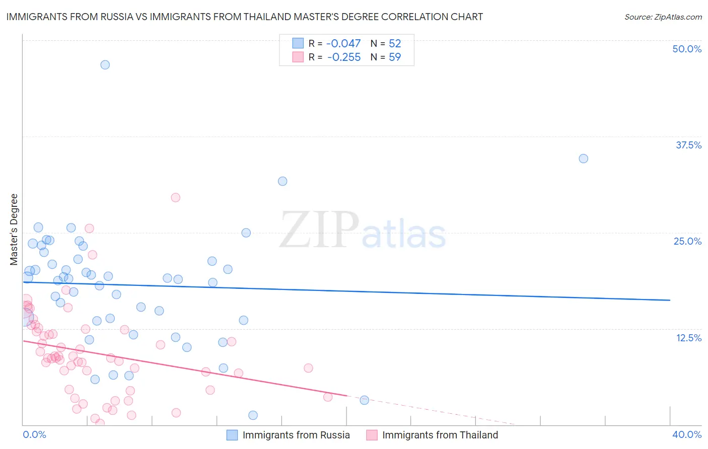 Immigrants from Russia vs Immigrants from Thailand Master's Degree