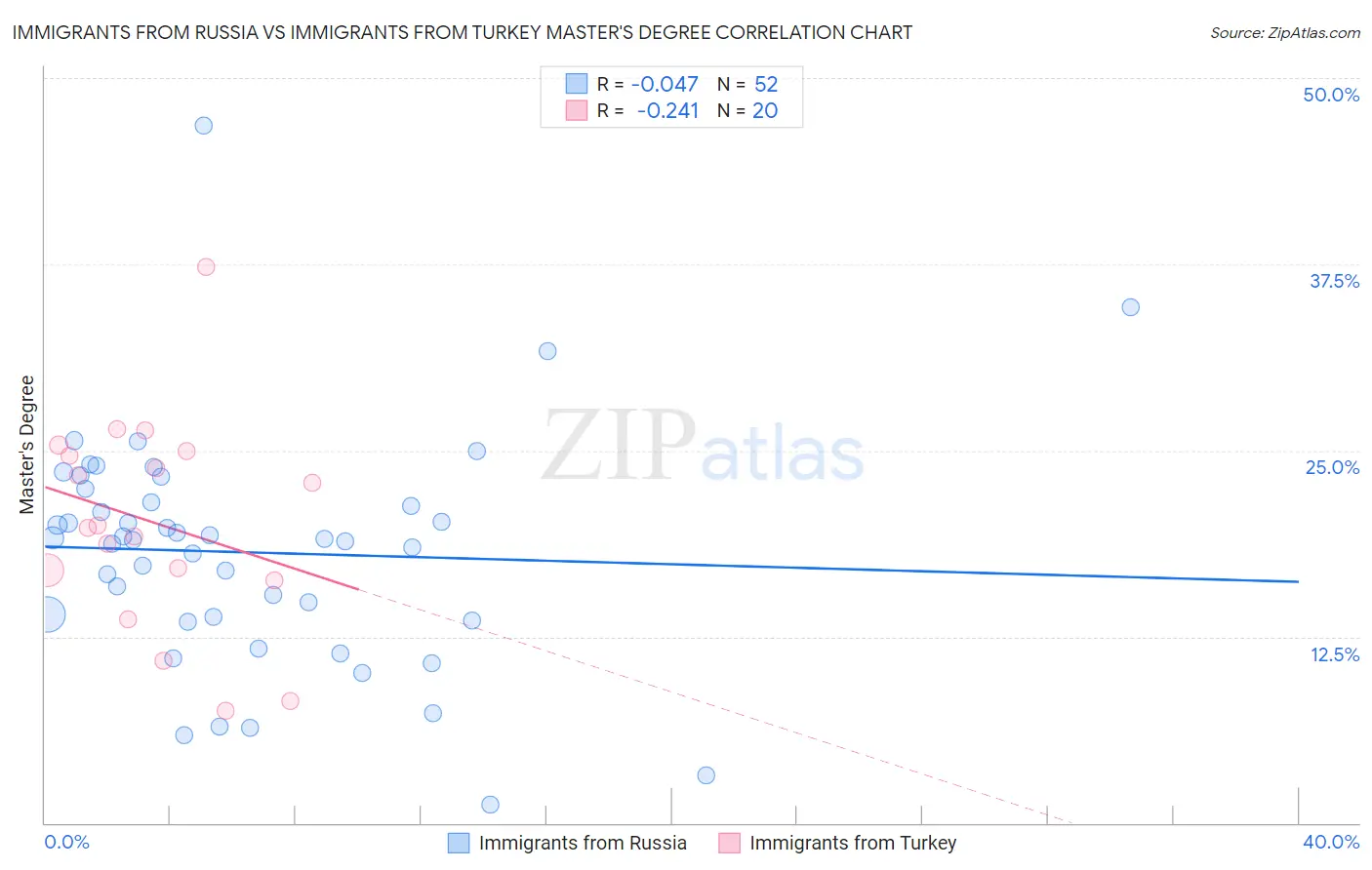 Immigrants from Russia vs Immigrants from Turkey Master's Degree