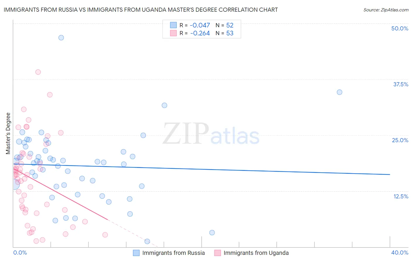 Immigrants from Russia vs Immigrants from Uganda Master's Degree