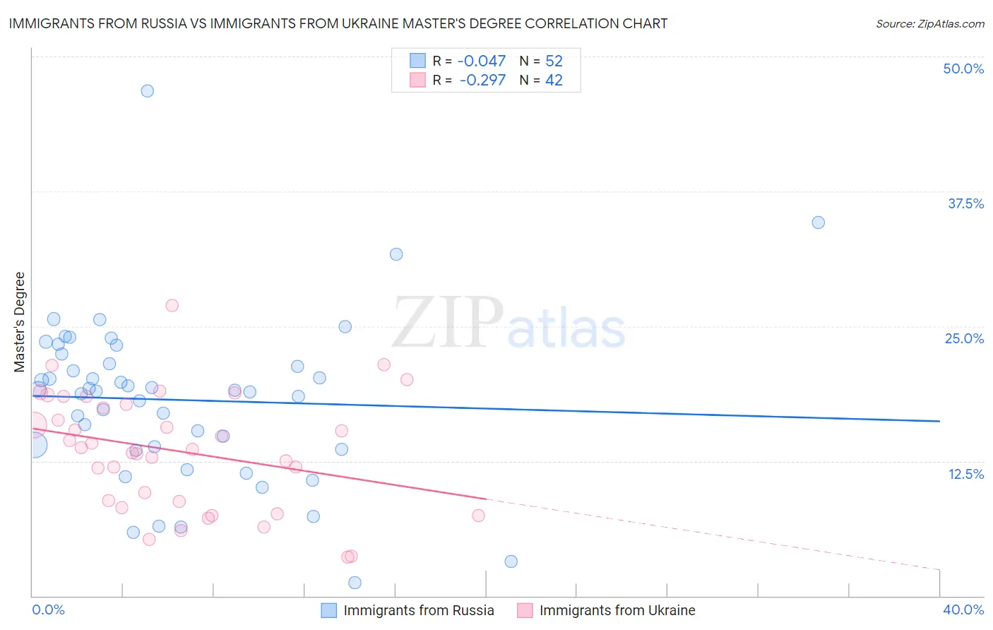 Immigrants from Russia vs Immigrants from Ukraine Master's Degree