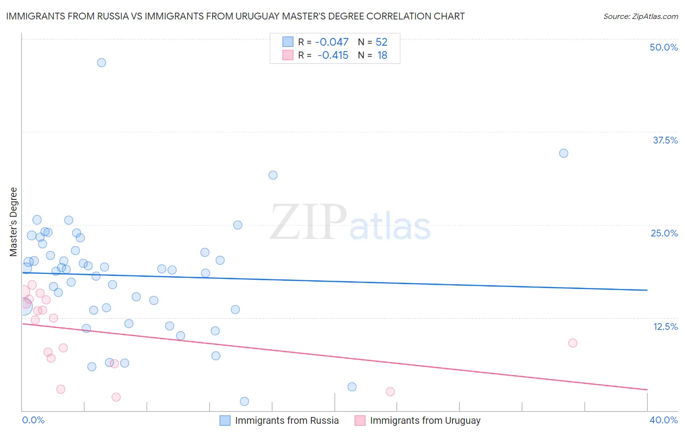 Immigrants from Russia vs Immigrants from Uruguay Master's Degree