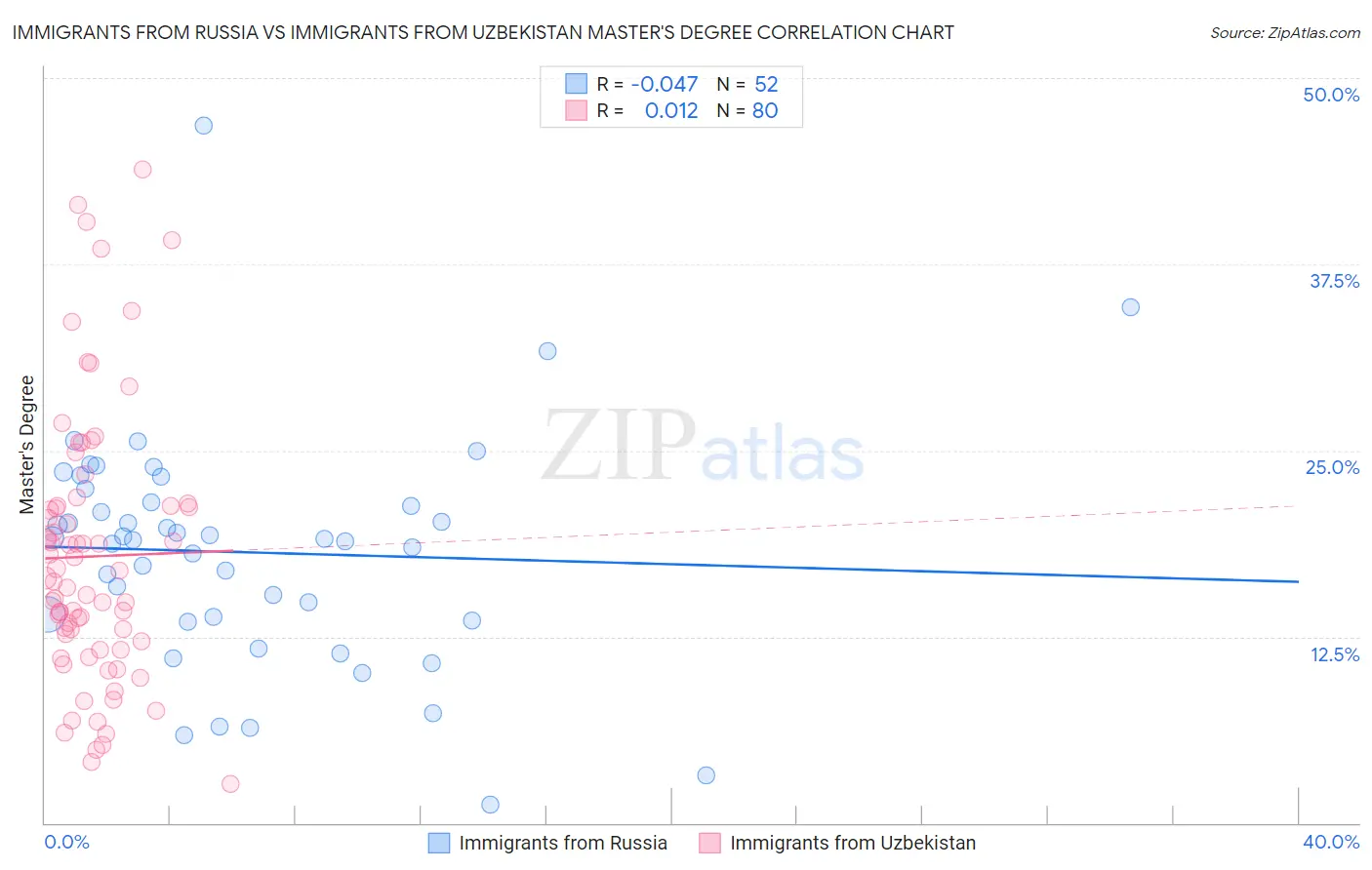 Immigrants from Russia vs Immigrants from Uzbekistan Master's Degree