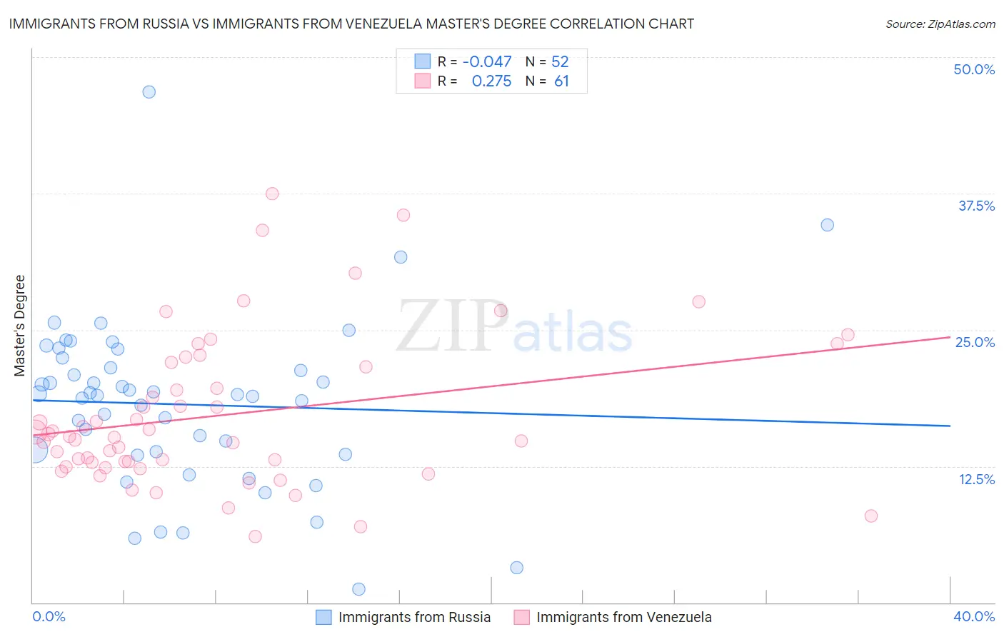 Immigrants from Russia vs Immigrants from Venezuela Master's Degree