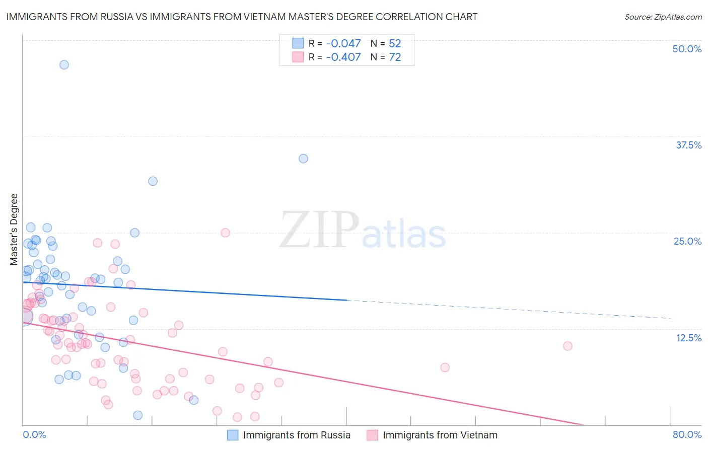Immigrants from Russia vs Immigrants from Vietnam Master's Degree
