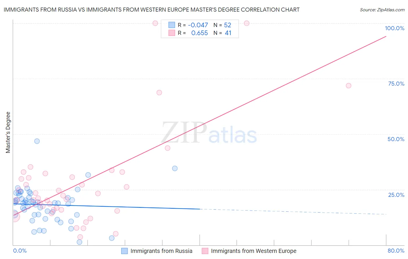 Immigrants from Russia vs Immigrants from Western Europe Master's Degree
