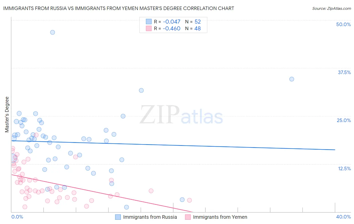 Immigrants from Russia vs Immigrants from Yemen Master's Degree