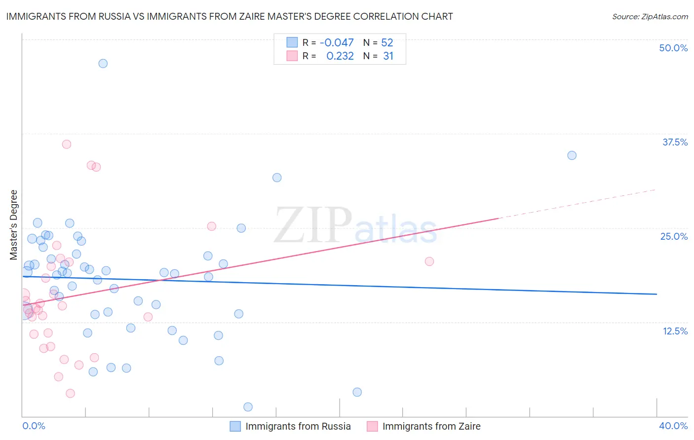 Immigrants from Russia vs Immigrants from Zaire Master's Degree