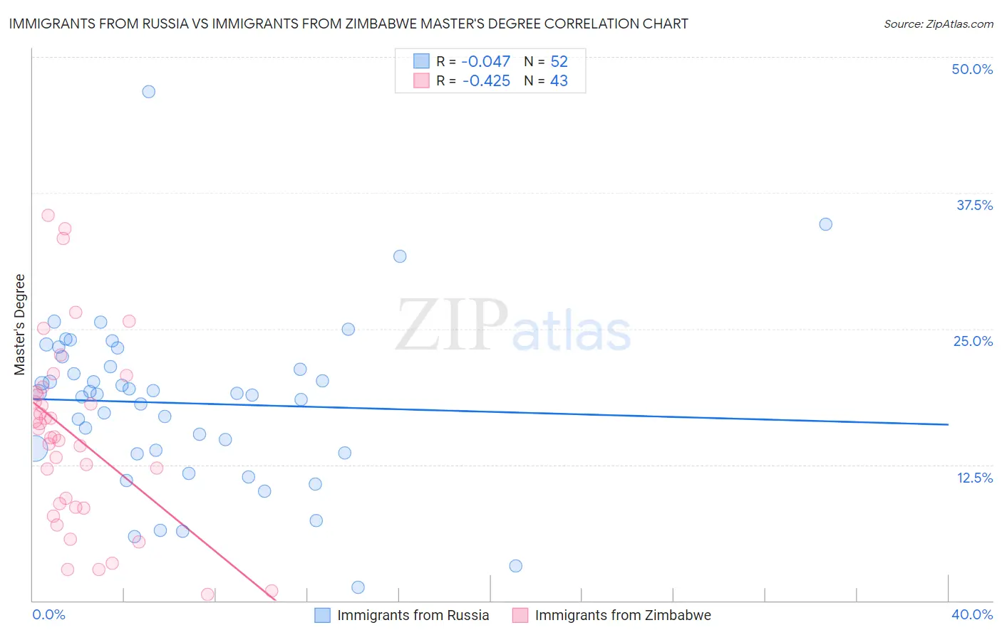 Immigrants from Russia vs Immigrants from Zimbabwe Master's Degree