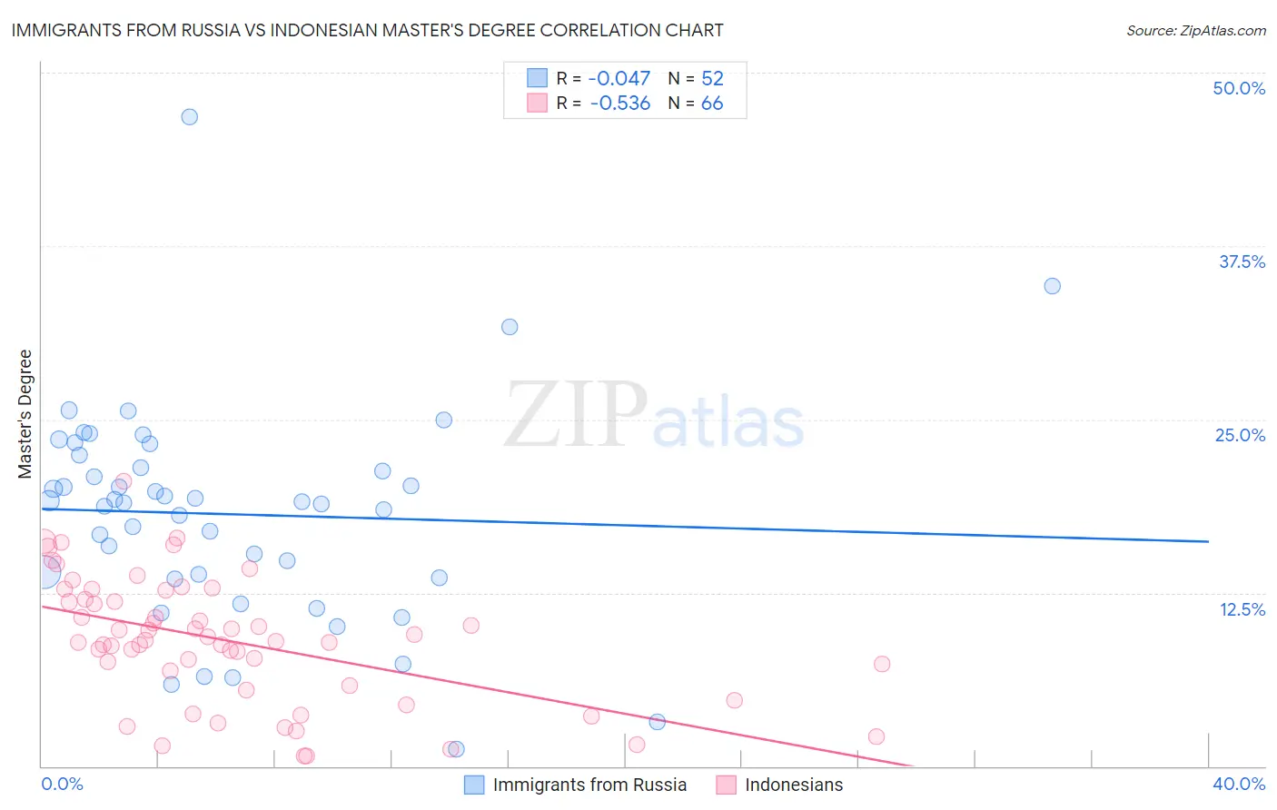 Immigrants from Russia vs Indonesian Master's Degree