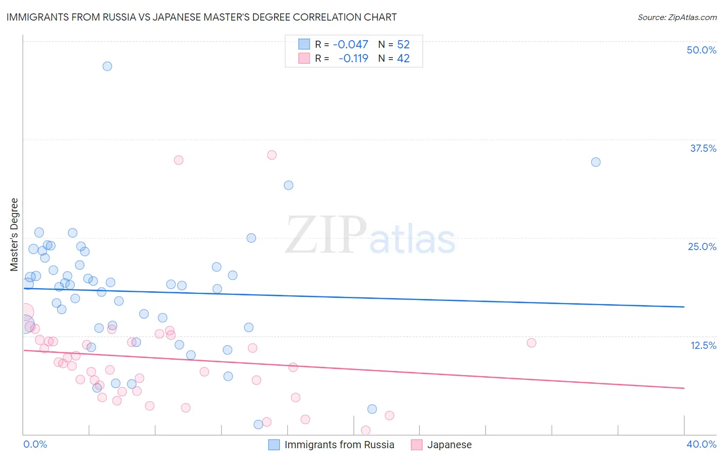 Immigrants from Russia vs Japanese Master's Degree