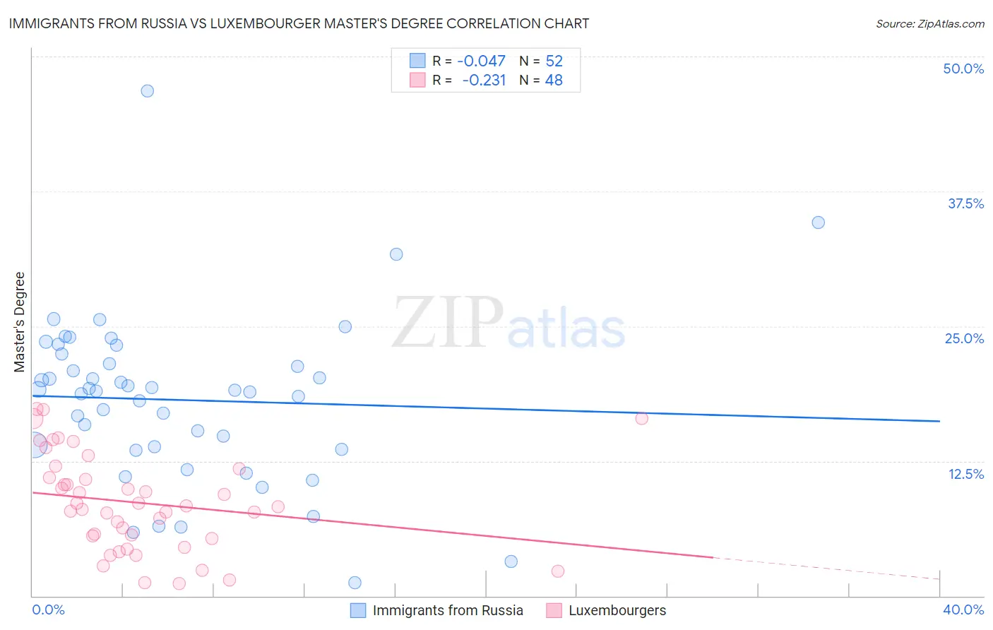 Immigrants from Russia vs Luxembourger Master's Degree