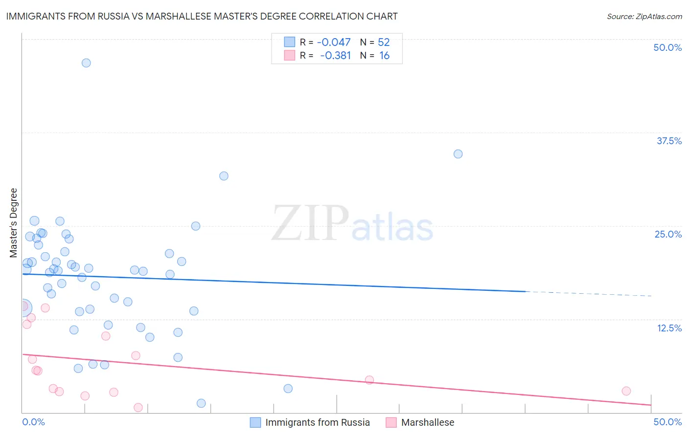 Immigrants from Russia vs Marshallese Master's Degree