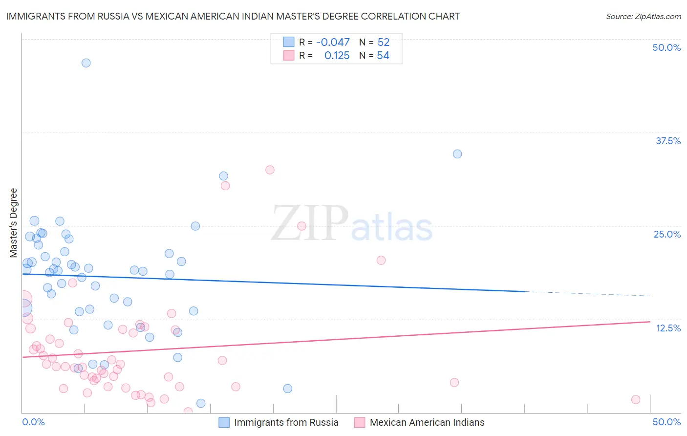 Immigrants from Russia vs Mexican American Indian Master's Degree