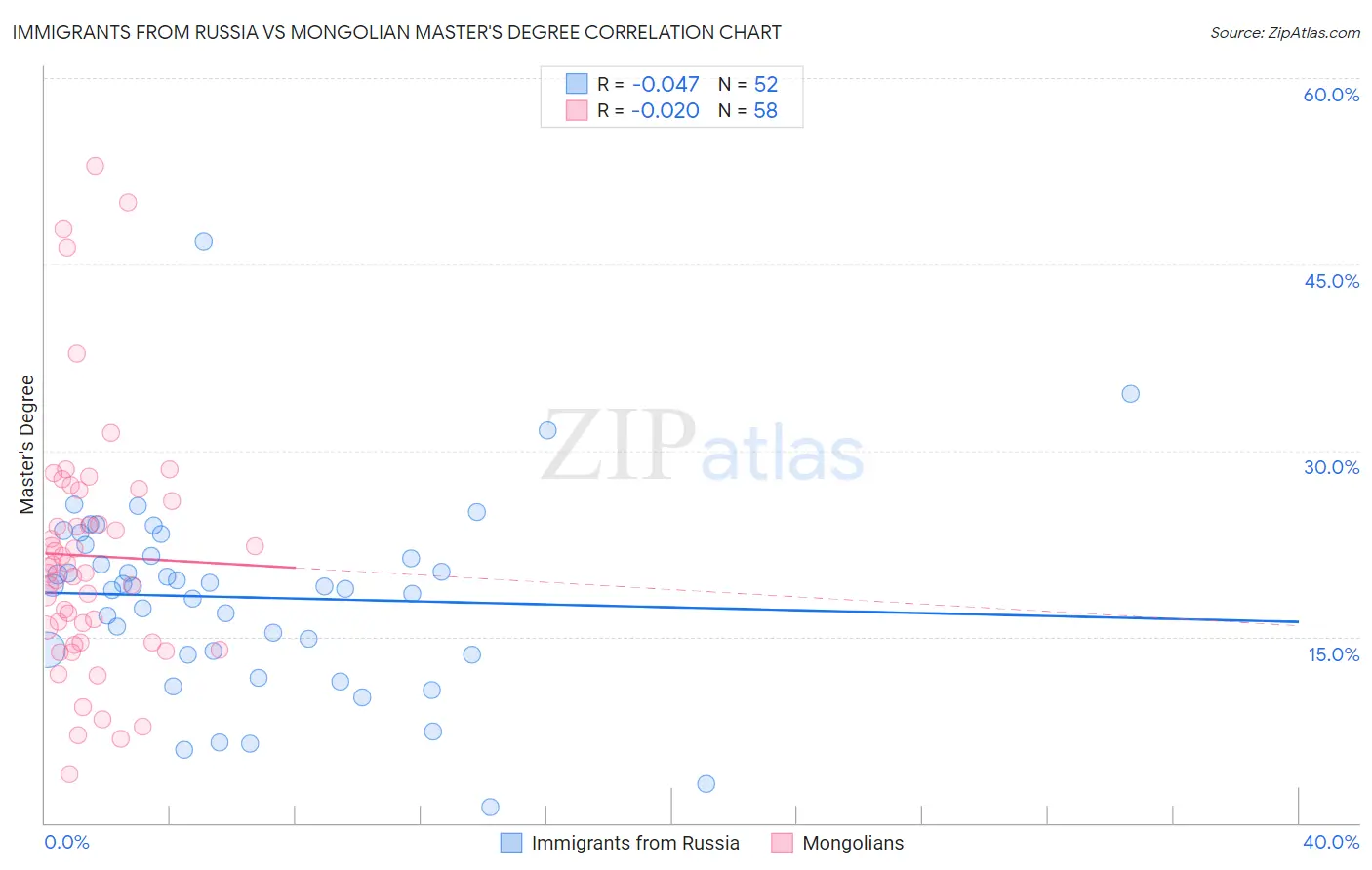 Immigrants from Russia vs Mongolian Master's Degree