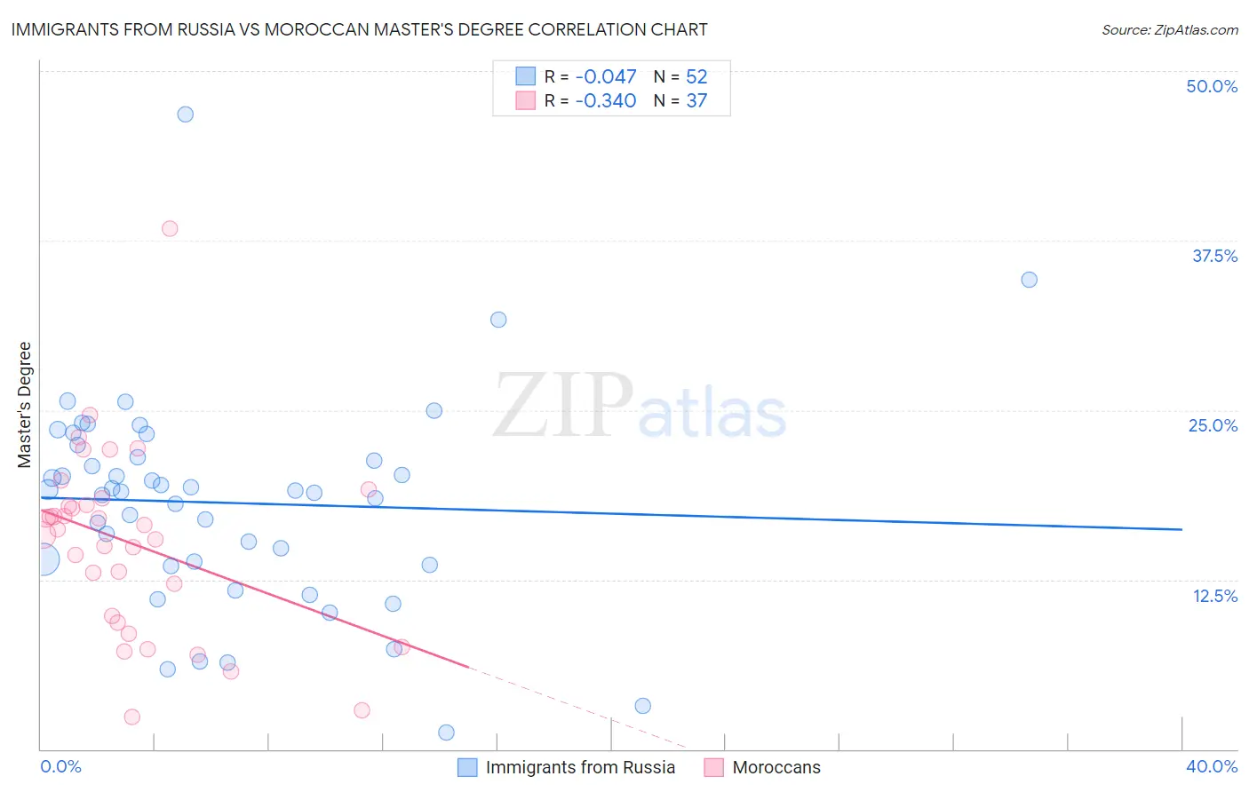 Immigrants from Russia vs Moroccan Master's Degree