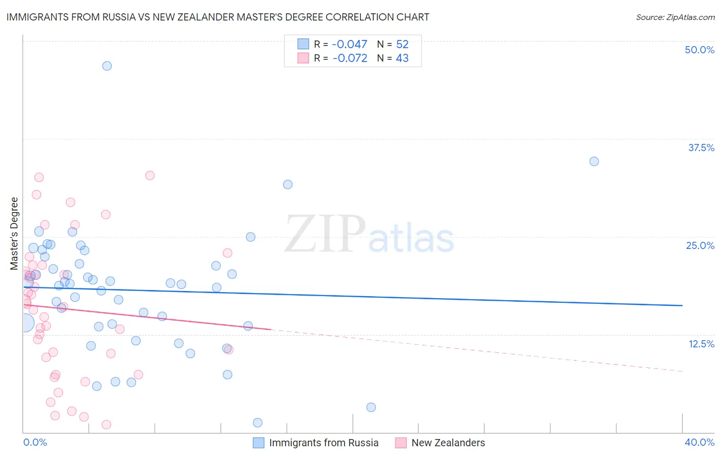 Immigrants from Russia vs New Zealander Master's Degree
