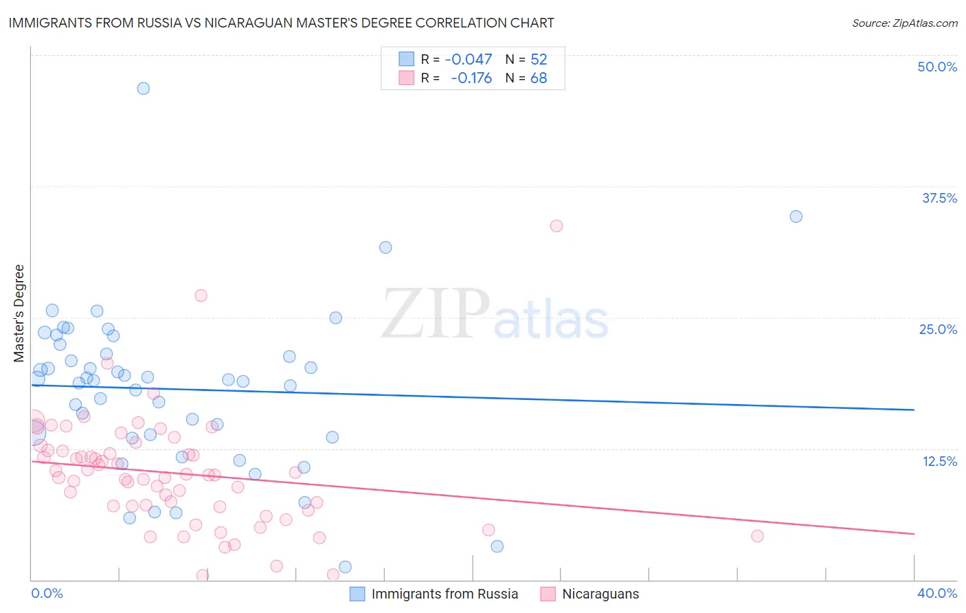 Immigrants from Russia vs Nicaraguan Master's Degree