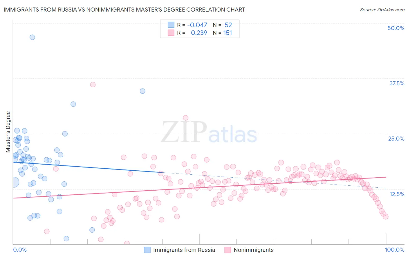 Immigrants from Russia vs Nonimmigrants Master's Degree