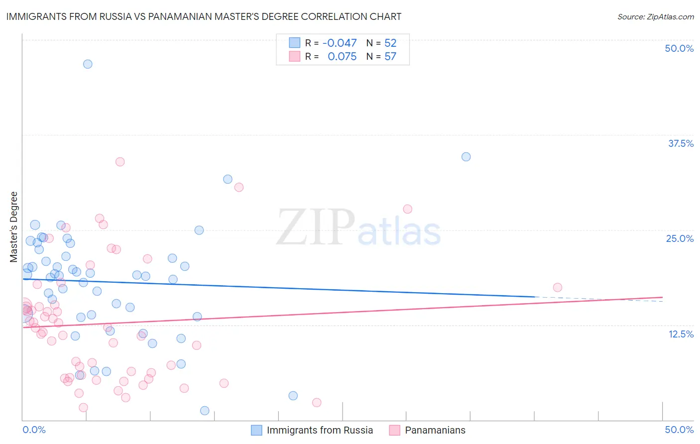 Immigrants from Russia vs Panamanian Master's Degree