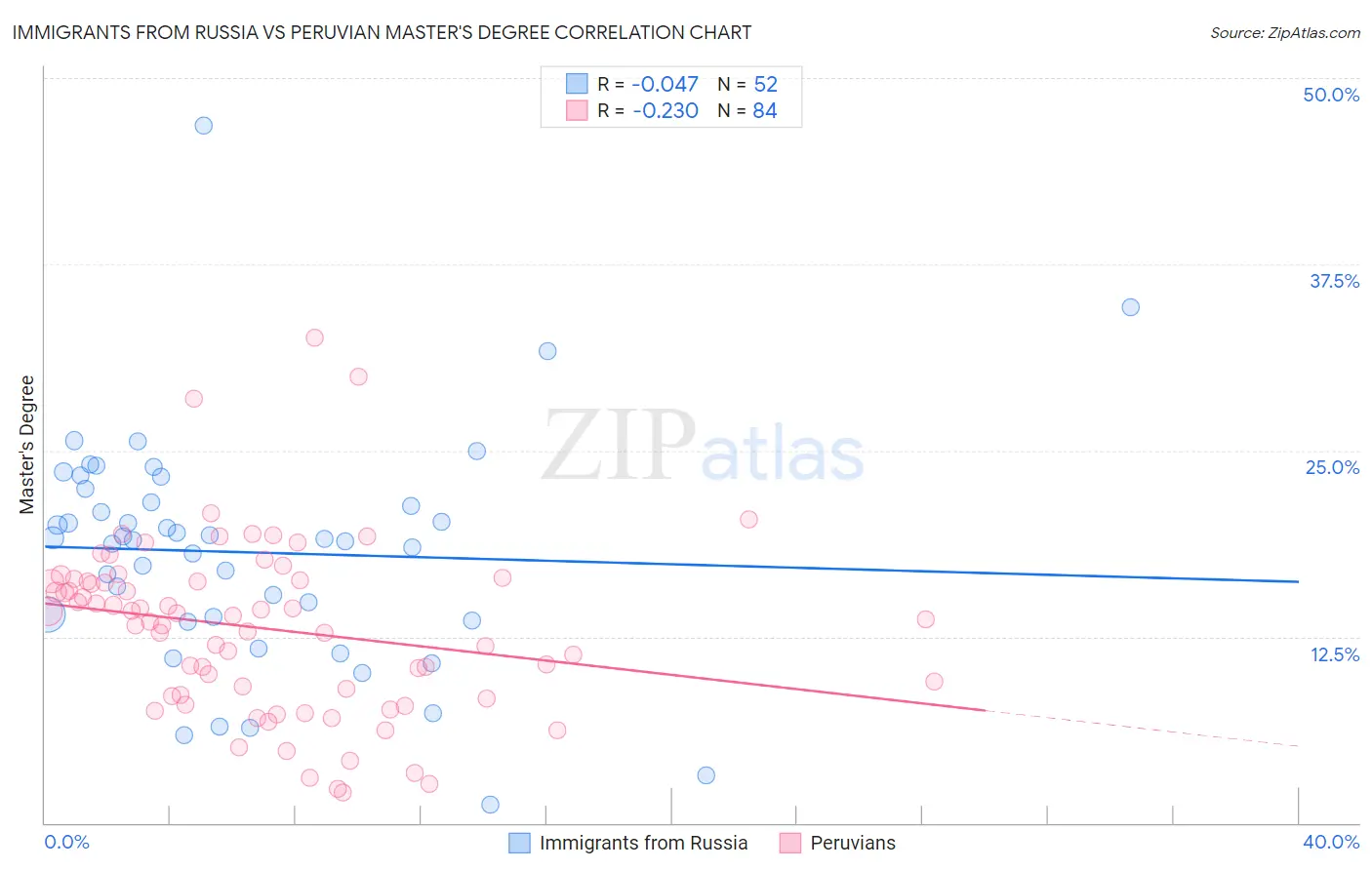 Immigrants from Russia vs Peruvian Master's Degree
