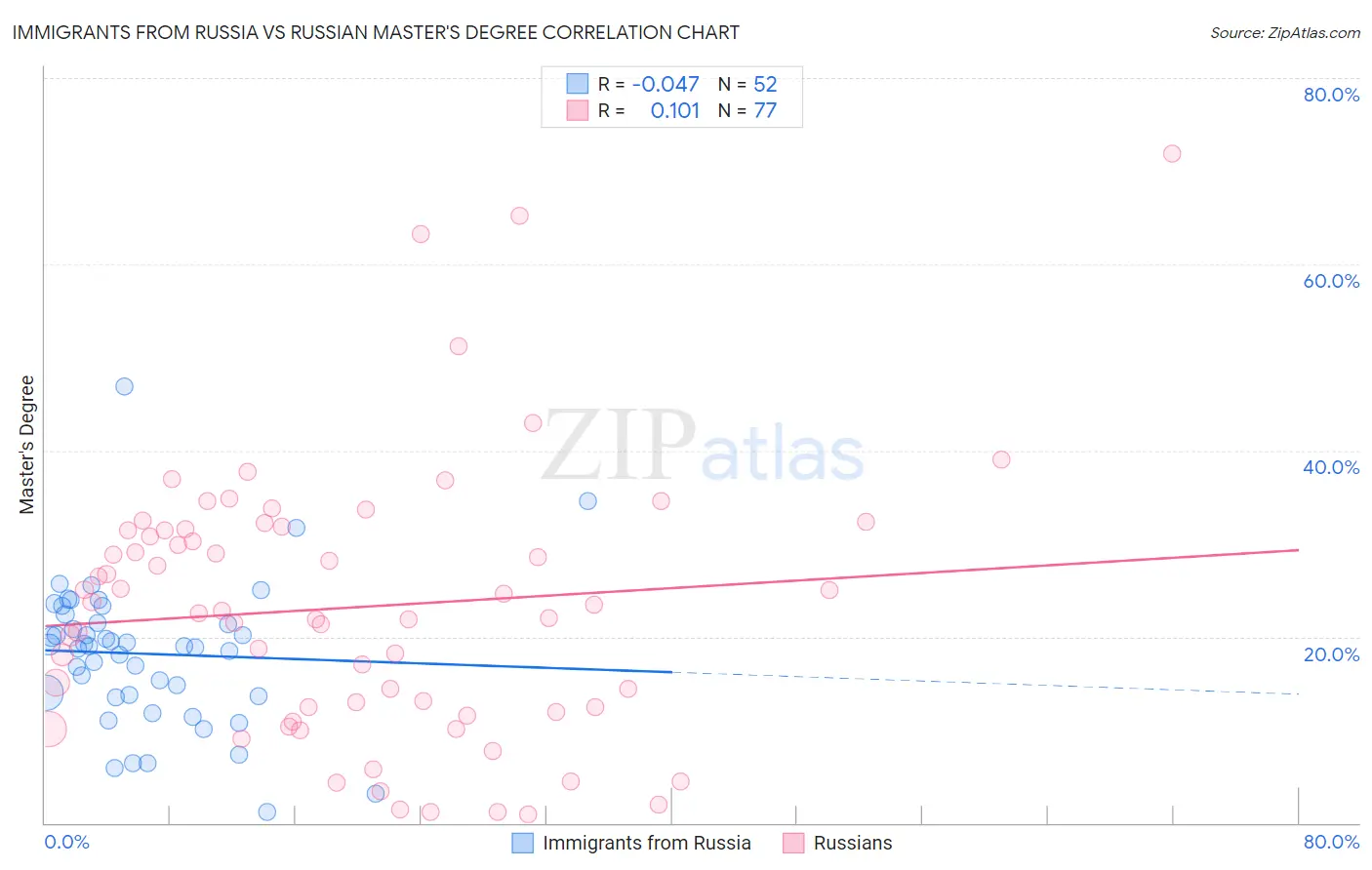 Immigrants from Russia vs Russian Master's Degree