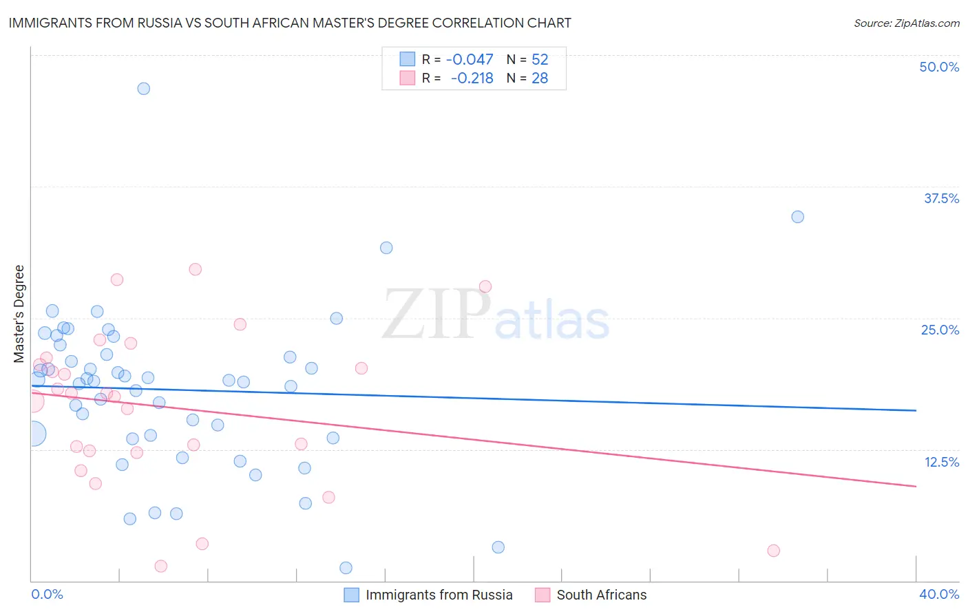 Immigrants from Russia vs South African Master's Degree