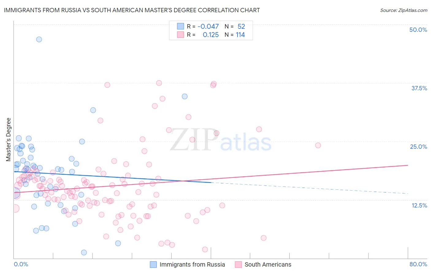 Immigrants from Russia vs South American Master's Degree