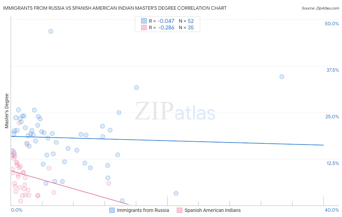 Immigrants from Russia vs Spanish American Indian Master's Degree