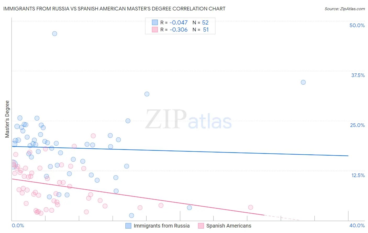 Immigrants from Russia vs Spanish American Master's Degree