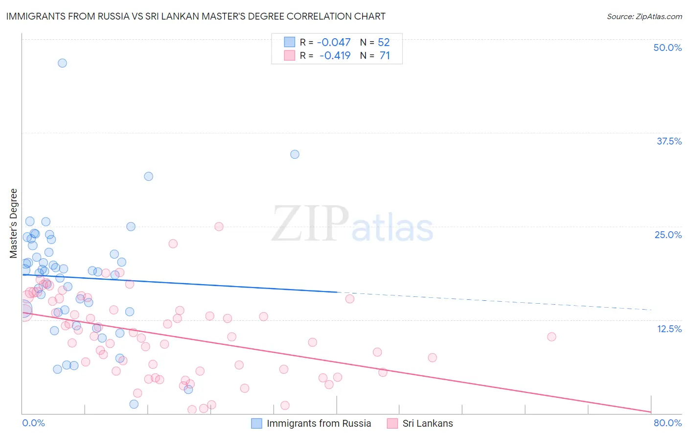 Immigrants from Russia vs Sri Lankan Master's Degree