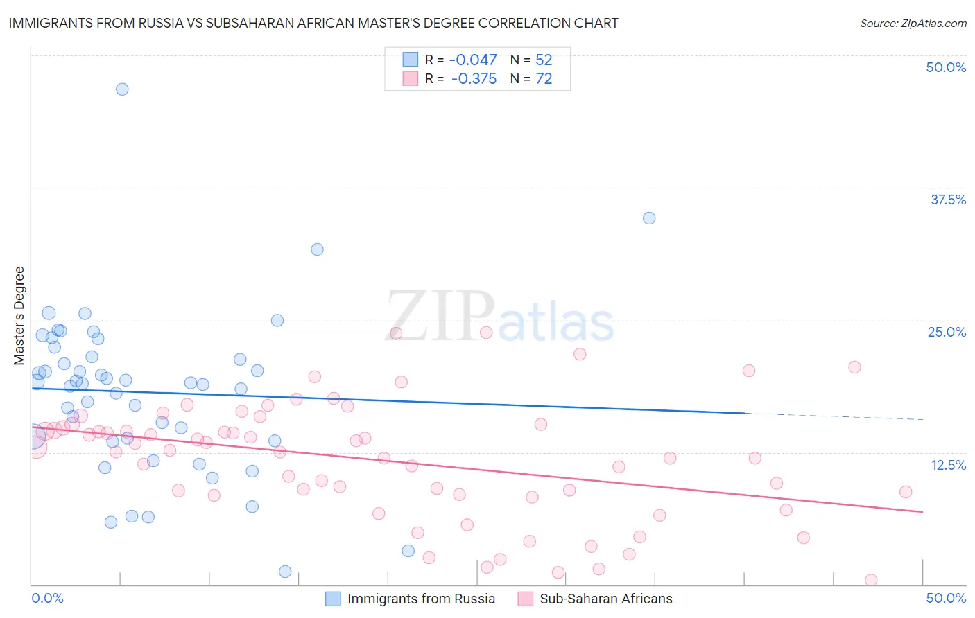 Immigrants from Russia vs Subsaharan African Master's Degree