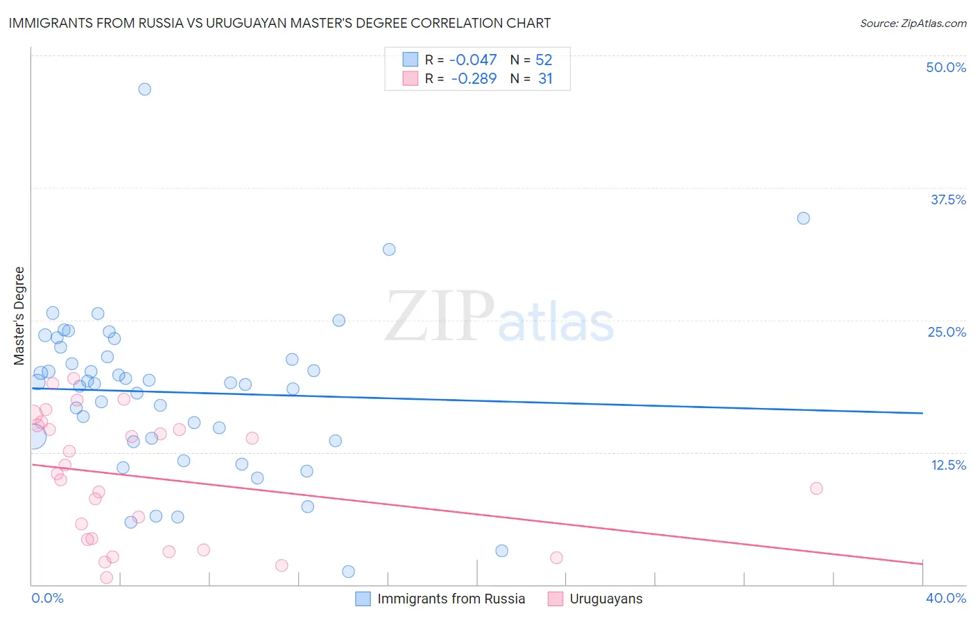 Immigrants from Russia vs Uruguayan Master's Degree